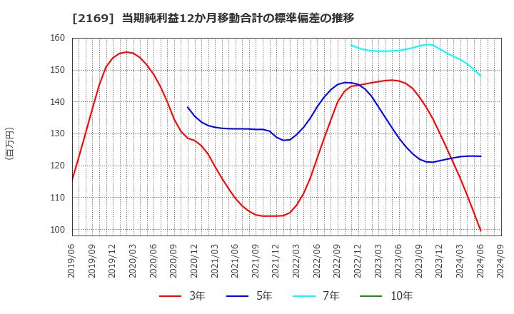 2169 ＣＤＳ(株): 当期純利益12か月移動合計の標準偏差の推移