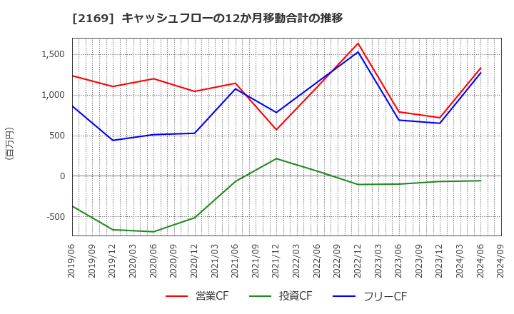 2169 ＣＤＳ(株): キャッシュフローの12か月移動合計の推移