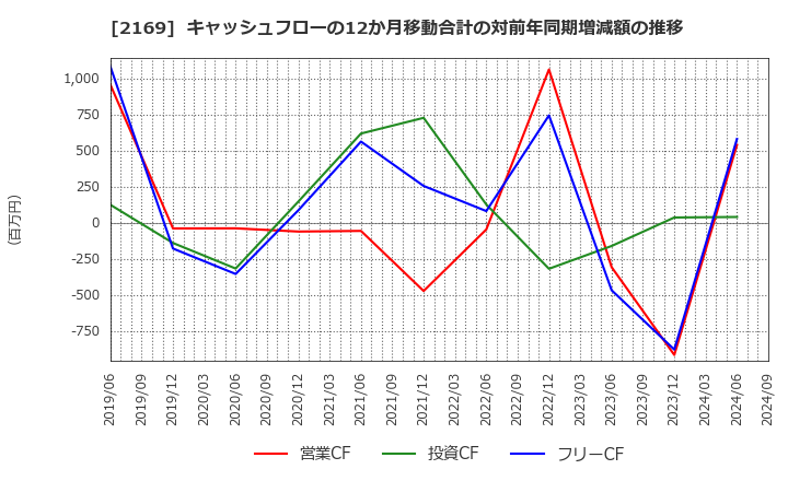 2169 ＣＤＳ(株): キャッシュフローの12か月移動合計の対前年同期増減額の推移