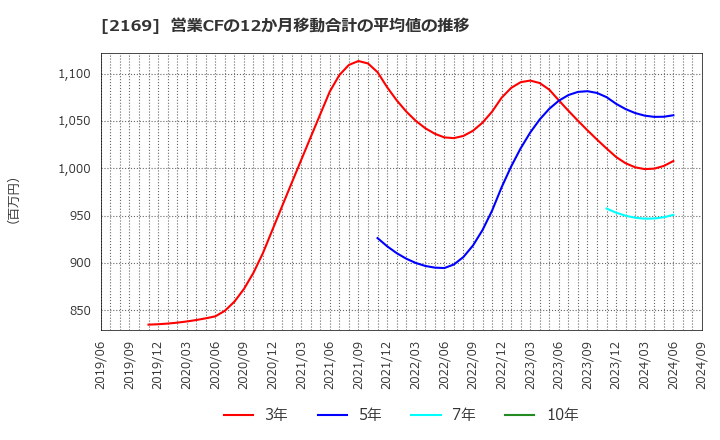 2169 ＣＤＳ(株): 営業CFの12か月移動合計の平均値の推移