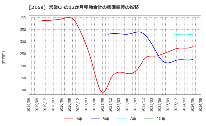 2169 ＣＤＳ(株): 営業CFの12か月移動合計の標準偏差の推移