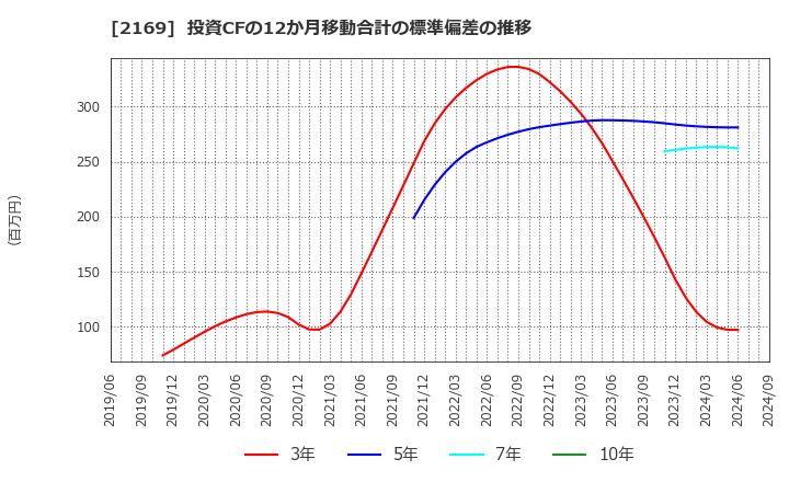 2169 ＣＤＳ(株): 投資CFの12か月移動合計の標準偏差の推移