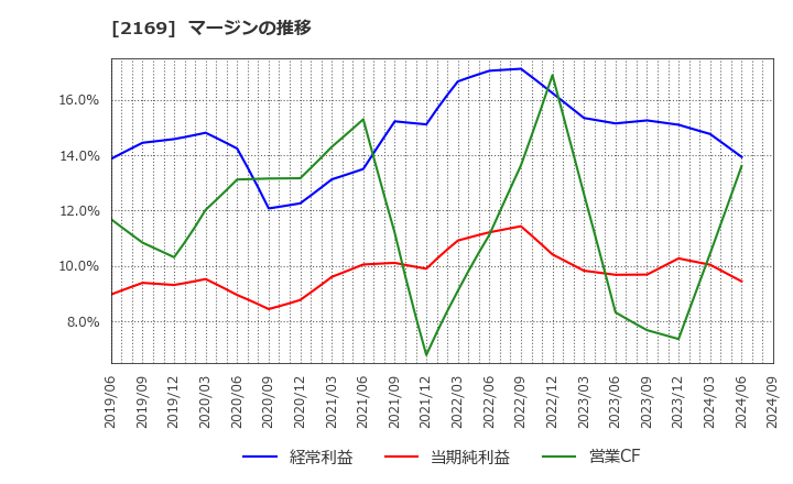 2169 ＣＤＳ(株): マージンの推移