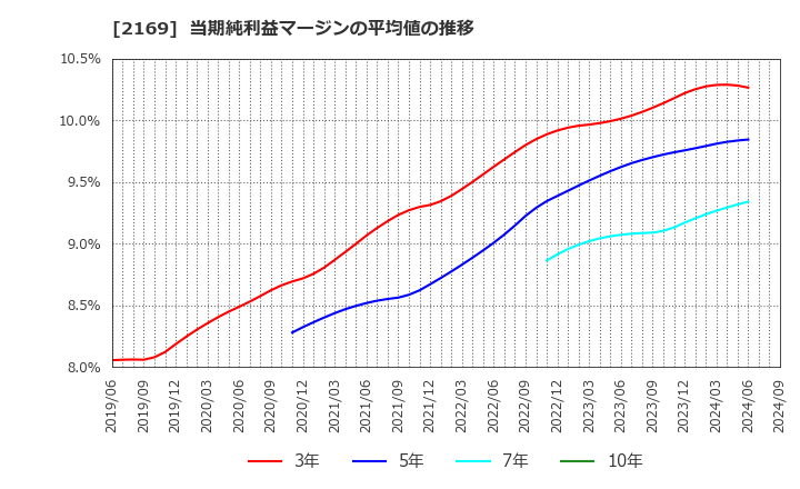 2169 ＣＤＳ(株): 当期純利益マージンの平均値の推移