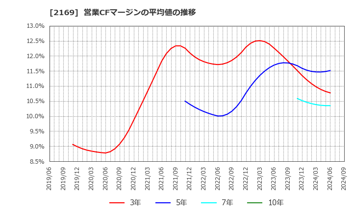 2169 ＣＤＳ(株): 営業CFマージンの平均値の推移