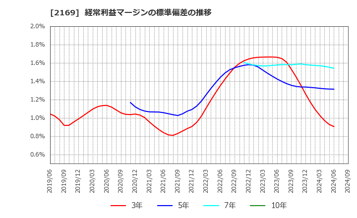 2169 ＣＤＳ(株): 経常利益マージンの標準偏差の推移