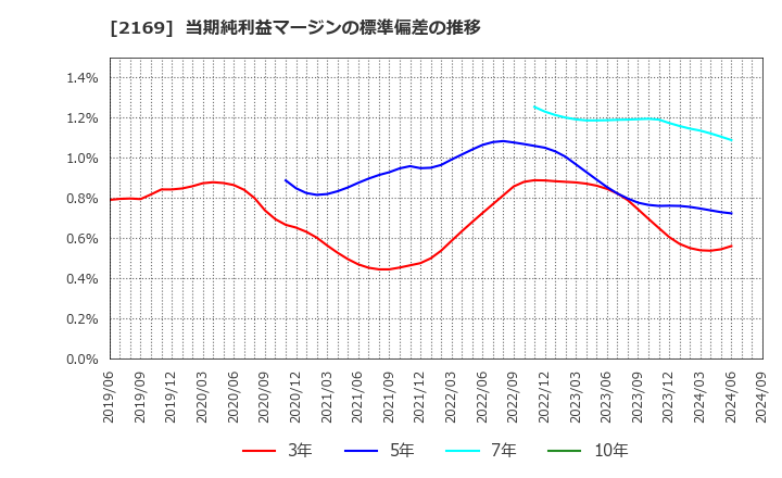 2169 ＣＤＳ(株): 当期純利益マージンの標準偏差の推移