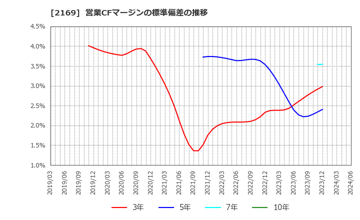 2169 ＣＤＳ(株): 営業CFマージンの標準偏差の推移