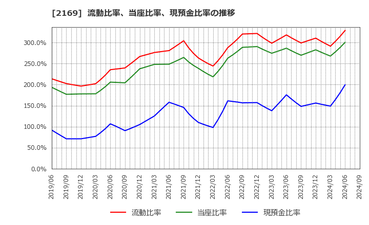 2169 ＣＤＳ(株): 流動比率、当座比率、現預金比率の推移