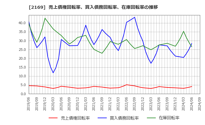 2169 ＣＤＳ(株): 売上債権回転率、買入債務回転率、在庫回転率の推移