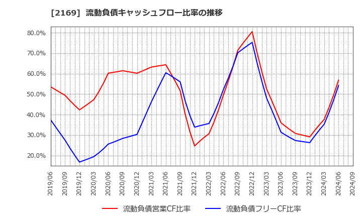 2169 ＣＤＳ(株): 流動負債キャッシュフロー比率の推移