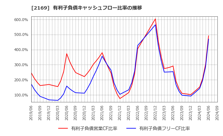 2169 ＣＤＳ(株): 有利子負債キャッシュフロー比率の推移