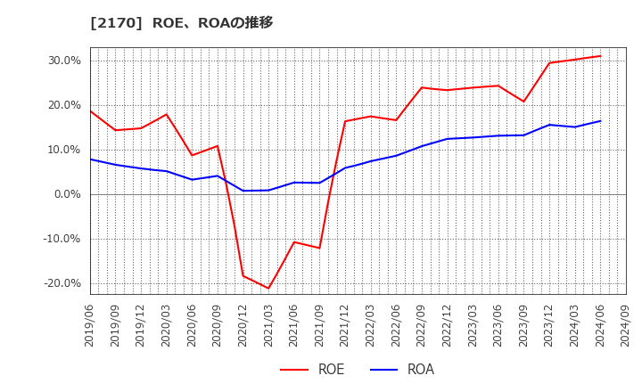 2170 (株)リンクアンドモチベーション: ROE、ROAの推移