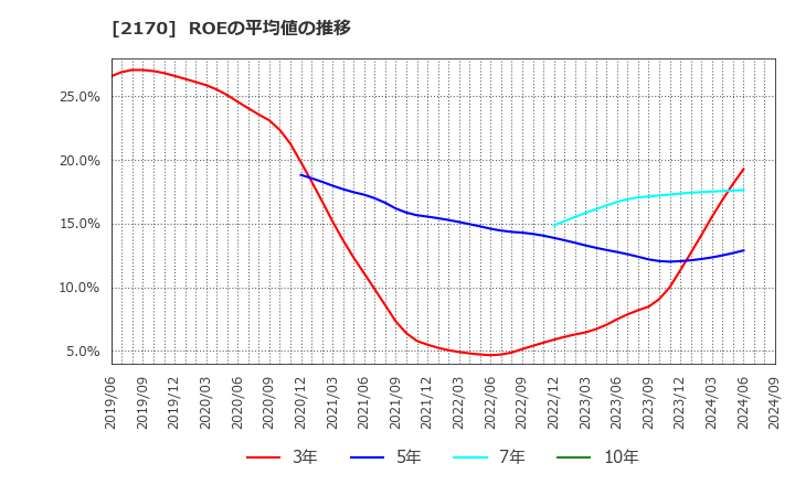 2170 (株)リンクアンドモチベーション: ROEの平均値の推移