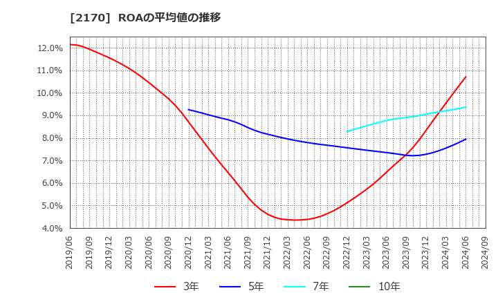 2170 (株)リンクアンドモチベーション: ROAの平均値の推移