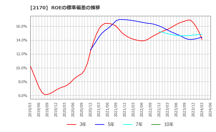 2170 (株)リンクアンドモチベーション: ROEの標準偏差の推移