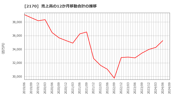 2170 (株)リンクアンドモチベーション: 売上高の12か月移動合計の推移