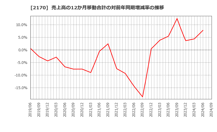 2170 (株)リンクアンドモチベーション: 売上高の12か月移動合計の対前年同期増減率の推移