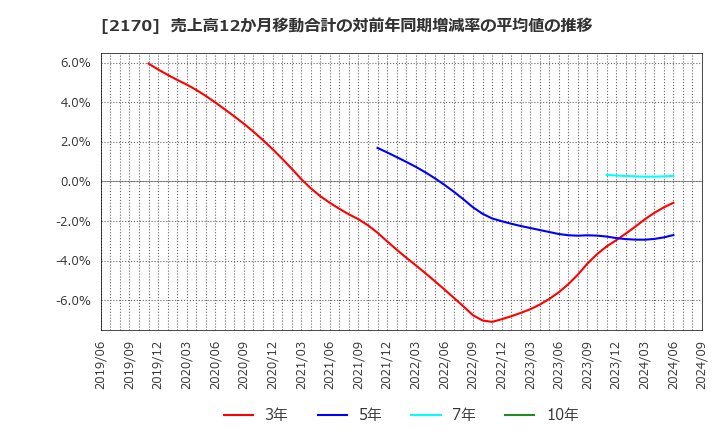 2170 (株)リンクアンドモチベーション: 売上高12か月移動合計の対前年同期増減率の平均値の推移