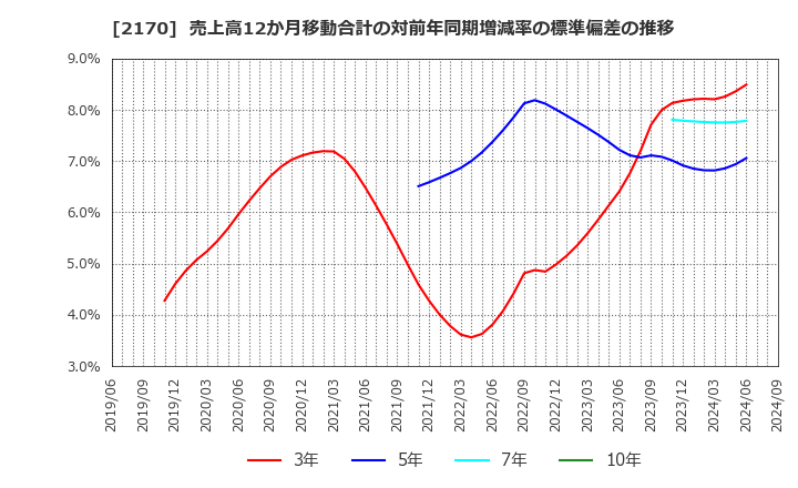 2170 (株)リンクアンドモチベーション: 売上高12か月移動合計の対前年同期増減率の標準偏差の推移