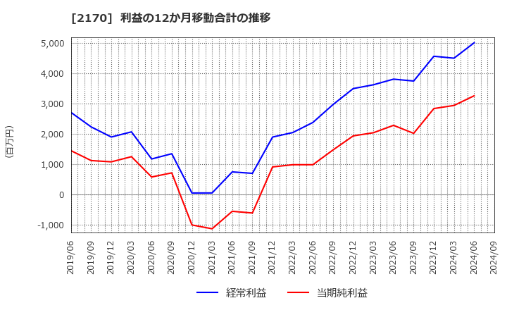 2170 (株)リンクアンドモチベーション: 利益の12か月移動合計の推移