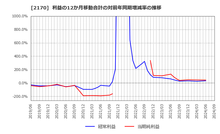 2170 (株)リンクアンドモチベーション: 利益の12か月移動合計の対前年同期増減率の推移