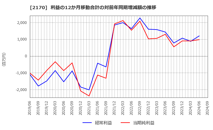 2170 (株)リンクアンドモチベーション: 利益の12か月移動合計の対前年同期増減額の推移