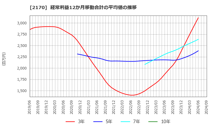 2170 (株)リンクアンドモチベーション: 経常利益12か月移動合計の平均値の推移