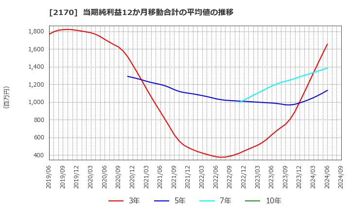 2170 (株)リンクアンドモチベーション: 当期純利益12か月移動合計の平均値の推移