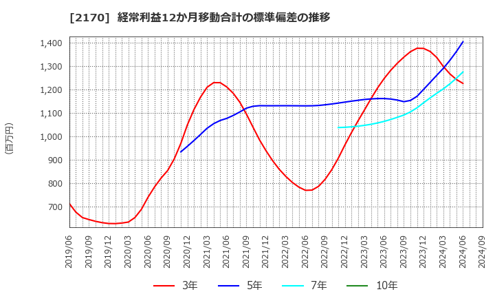 2170 (株)リンクアンドモチベーション: 経常利益12か月移動合計の標準偏差の推移