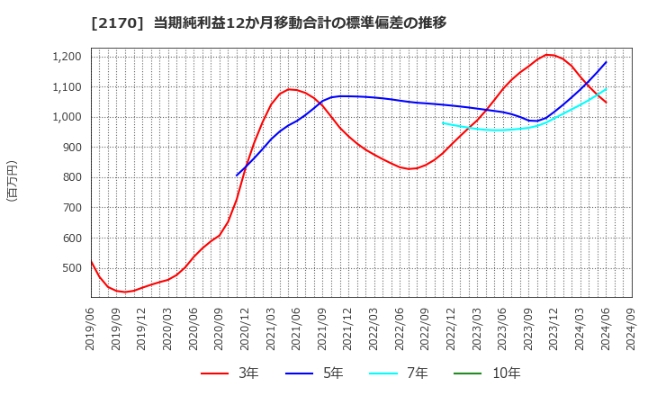 2170 (株)リンクアンドモチベーション: 当期純利益12か月移動合計の標準偏差の推移