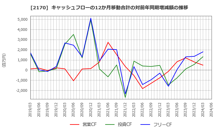 2170 (株)リンクアンドモチベーション: キャッシュフローの12か月移動合計の対前年同期増減額の推移