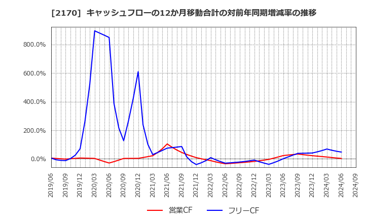 2170 (株)リンクアンドモチベーション: キャッシュフローの12か月移動合計の対前年同期増減率の推移