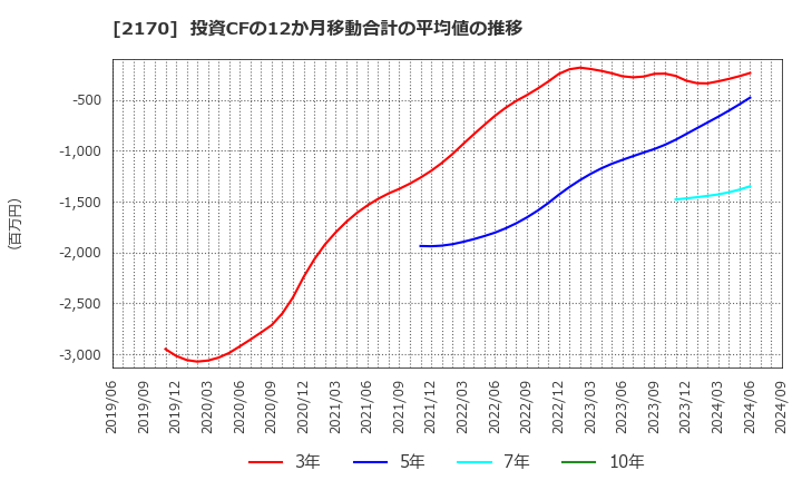 2170 (株)リンクアンドモチベーション: 投資CFの12か月移動合計の平均値の推移