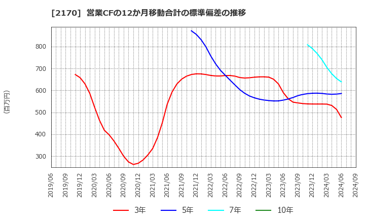 2170 (株)リンクアンドモチベーション: 営業CFの12か月移動合計の標準偏差の推移