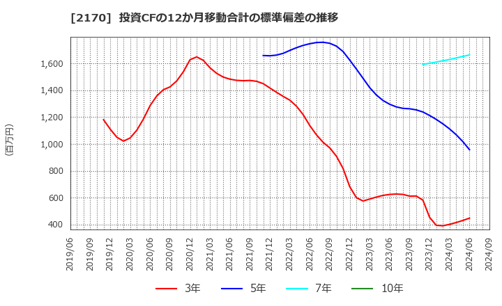 2170 (株)リンクアンドモチベーション: 投資CFの12か月移動合計の標準偏差の推移