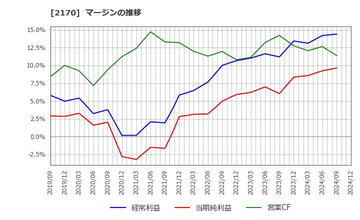 2170 (株)リンクアンドモチベーション: マージンの推移