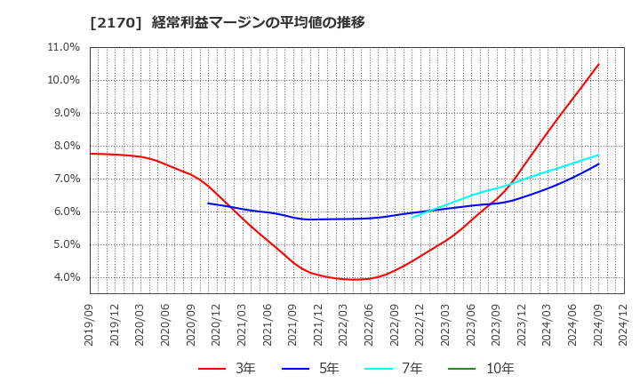 2170 (株)リンクアンドモチベーション: 経常利益マージンの平均値の推移