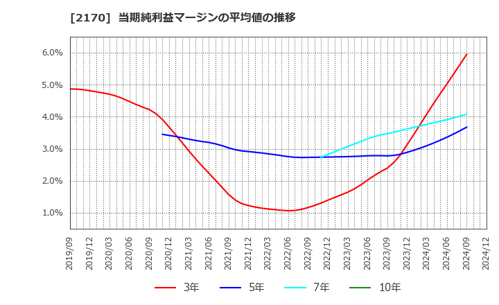 2170 (株)リンクアンドモチベーション: 当期純利益マージンの平均値の推移