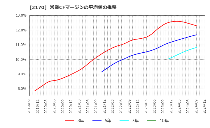 2170 (株)リンクアンドモチベーション: 営業CFマージンの平均値の推移