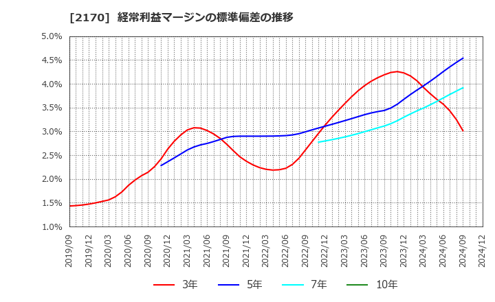 2170 (株)リンクアンドモチベーション: 経常利益マージンの標準偏差の推移