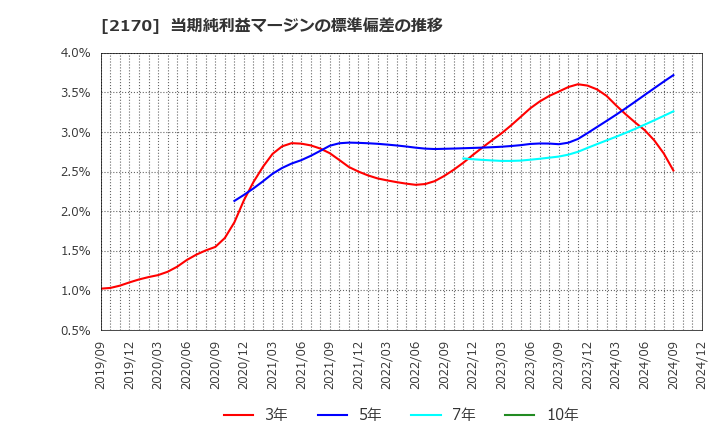 2170 (株)リンクアンドモチベーション: 当期純利益マージンの標準偏差の推移