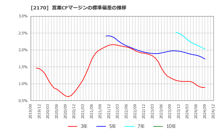 2170 (株)リンクアンドモチベーション: 営業CFマージンの標準偏差の推移