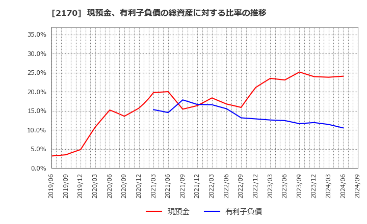 2170 (株)リンクアンドモチベーション: 現預金、有利子負債の総資産に対する比率の推移