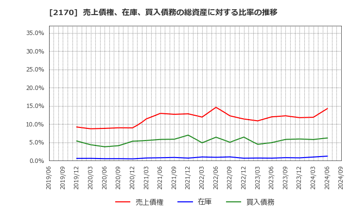 2170 (株)リンクアンドモチベーション: 売上債権、在庫、買入債務の総資産に対する比率の推移