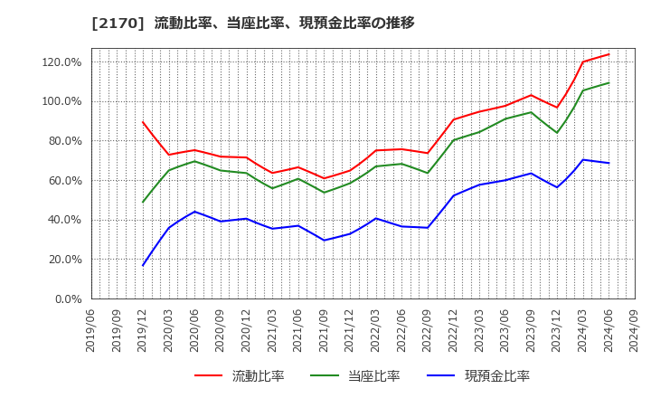 2170 (株)リンクアンドモチベーション: 流動比率、当座比率、現預金比率の推移