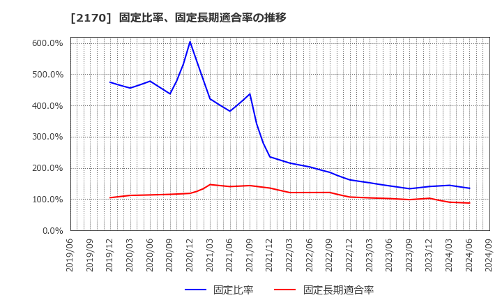 2170 (株)リンクアンドモチベーション: 固定比率、固定長期適合率の推移