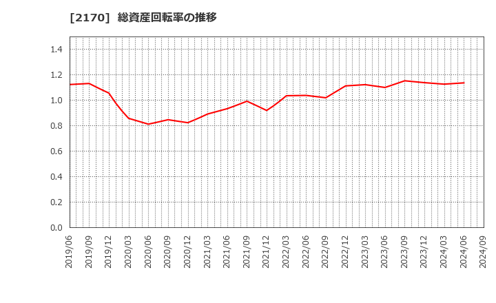 2170 (株)リンクアンドモチベーション: 総資産回転率の推移