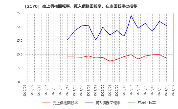 2170 (株)リンクアンドモチベーション: 売上債権回転率、買入債務回転率、在庫回転率の推移