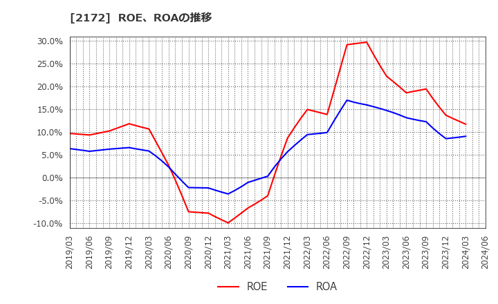 2172 (株)インサイト: ROE、ROAの推移
